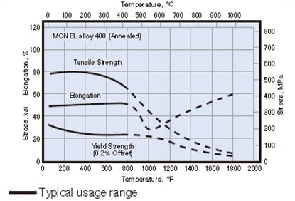 Monel 400