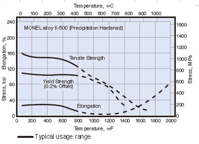  Monel 500